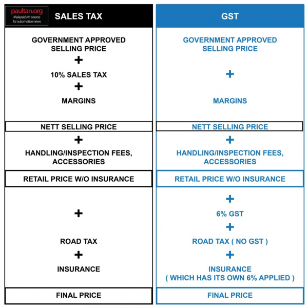 Gst Vs Sst A Snapshot At How We Are Going To Be Taxed