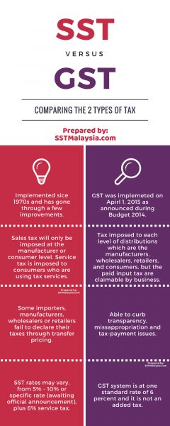 GST vs. SST: A Snapshot at How We Are Going To Be Taxed